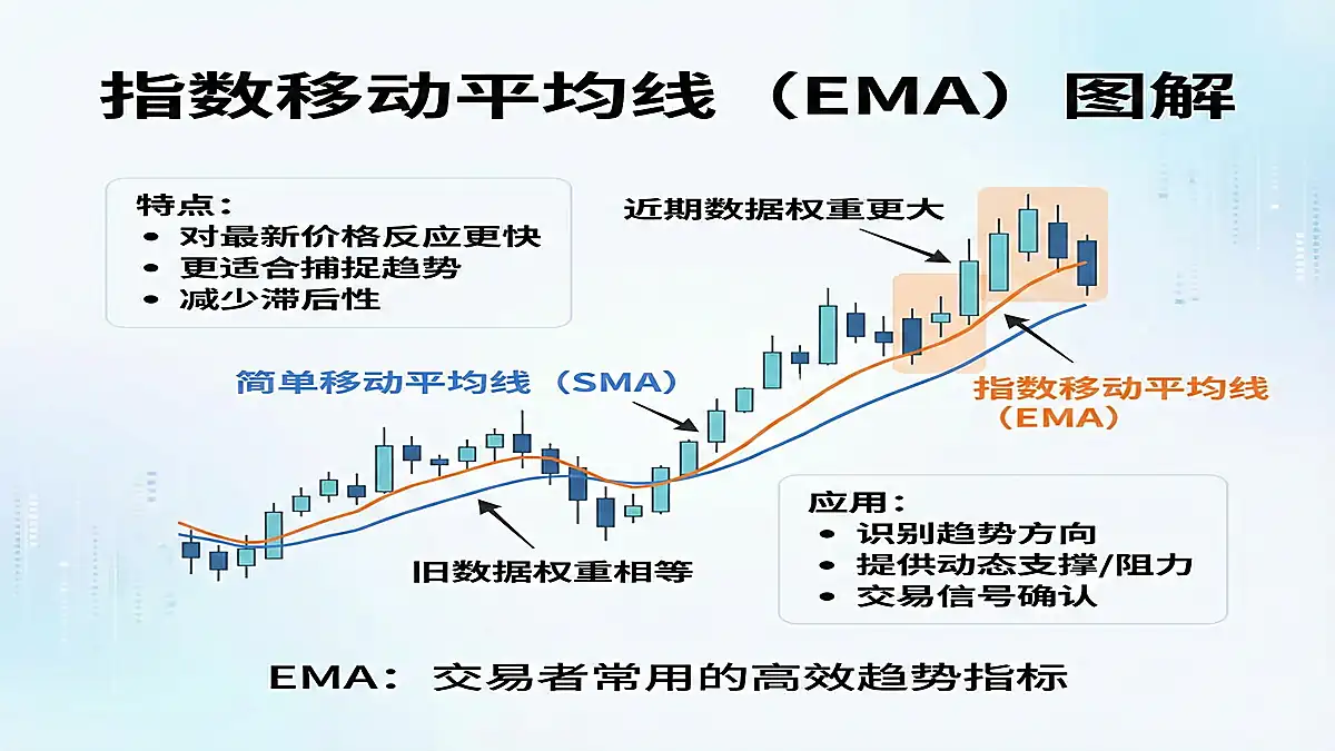 指数移动平均线 (EMA) 图解：计算原理、与 SMA 区别及实战策略