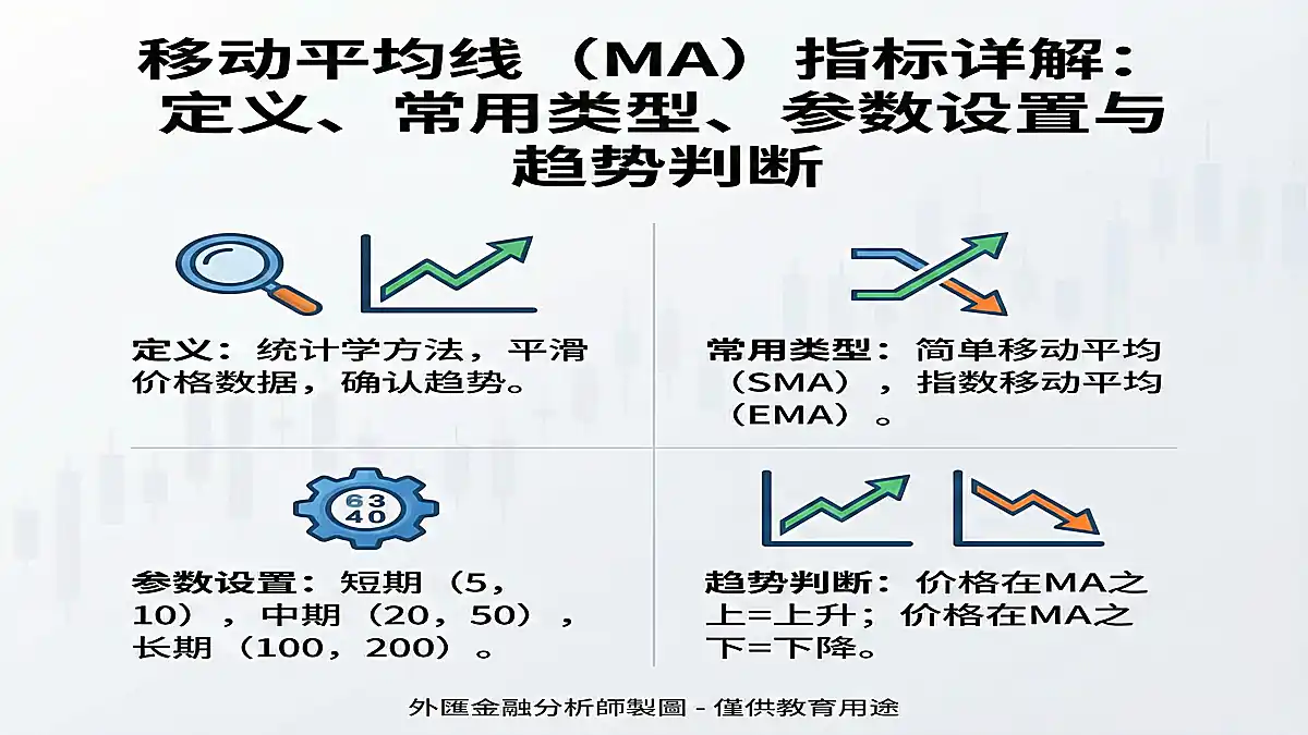 移动平均线（MA）指标详解：定义、常用类型、参数设置与趋势判断