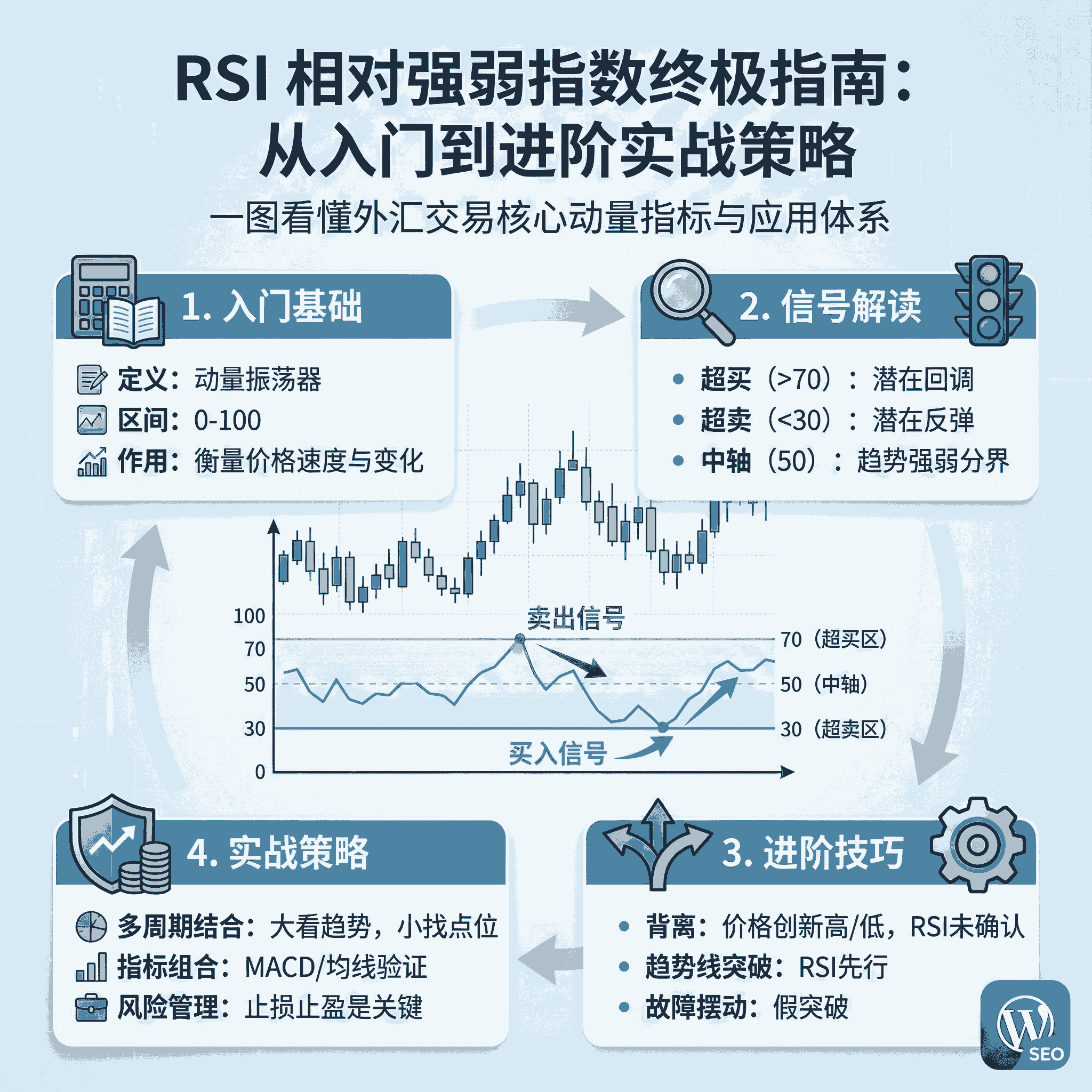 RSI 相对强弱指数终极指南：从入门到进阶实战策略