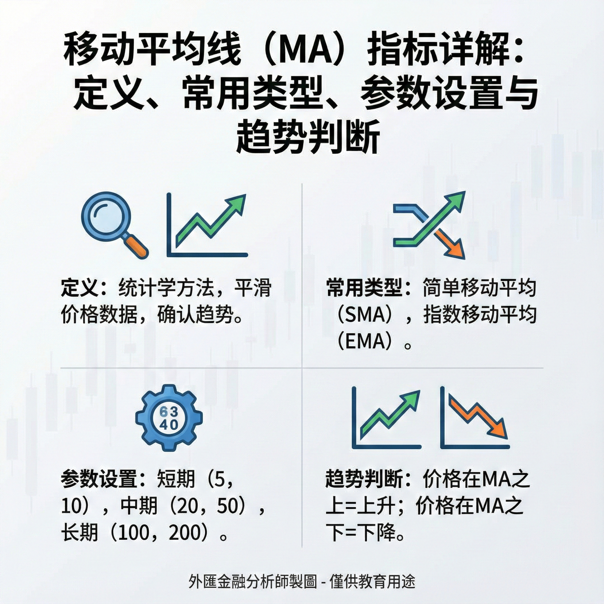 移动平均线（MA）指标详解：定义、常用类型、参数设置与趋势判断