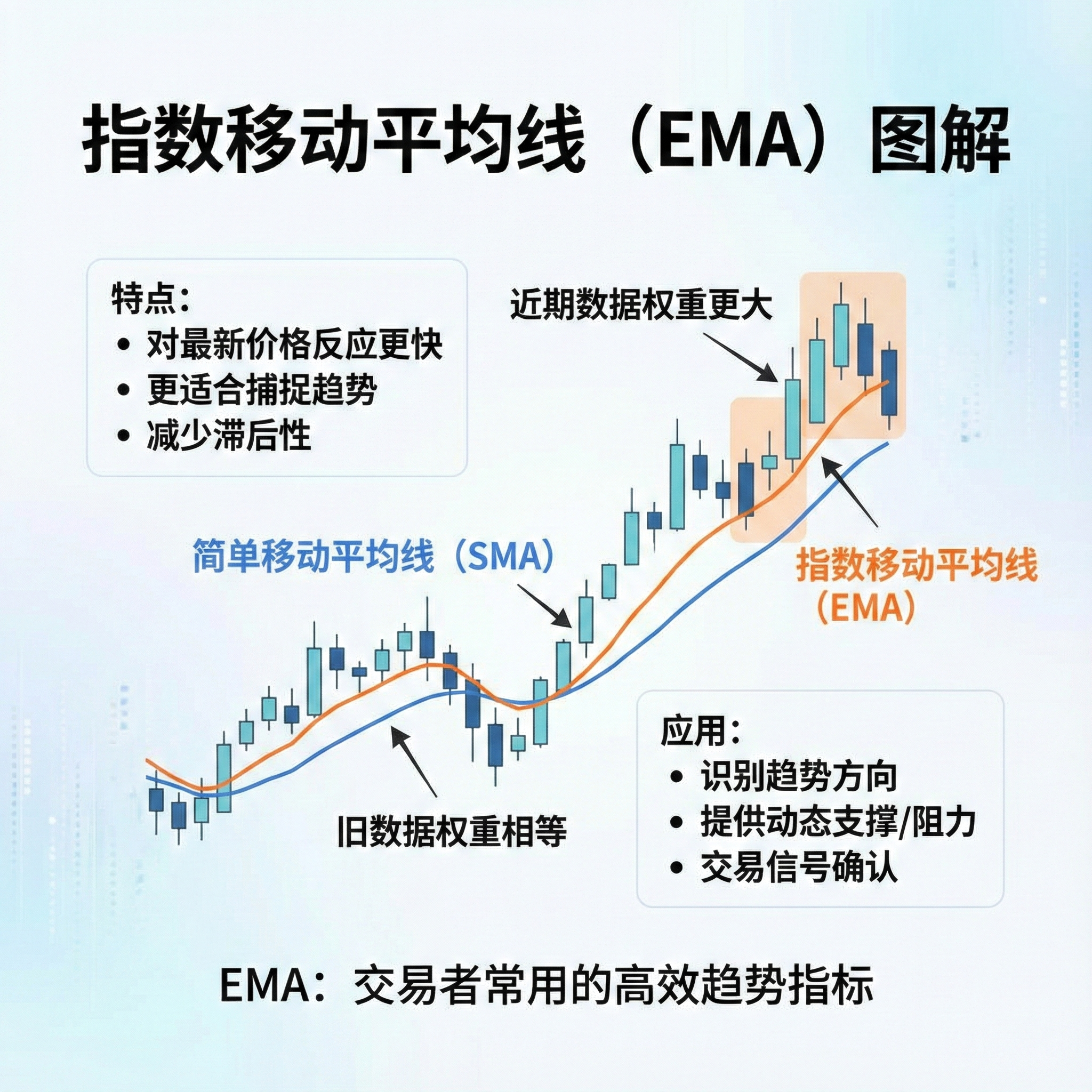 移动平均线（MA）指标详解：定义、常用类型、参数设置与趋势判断