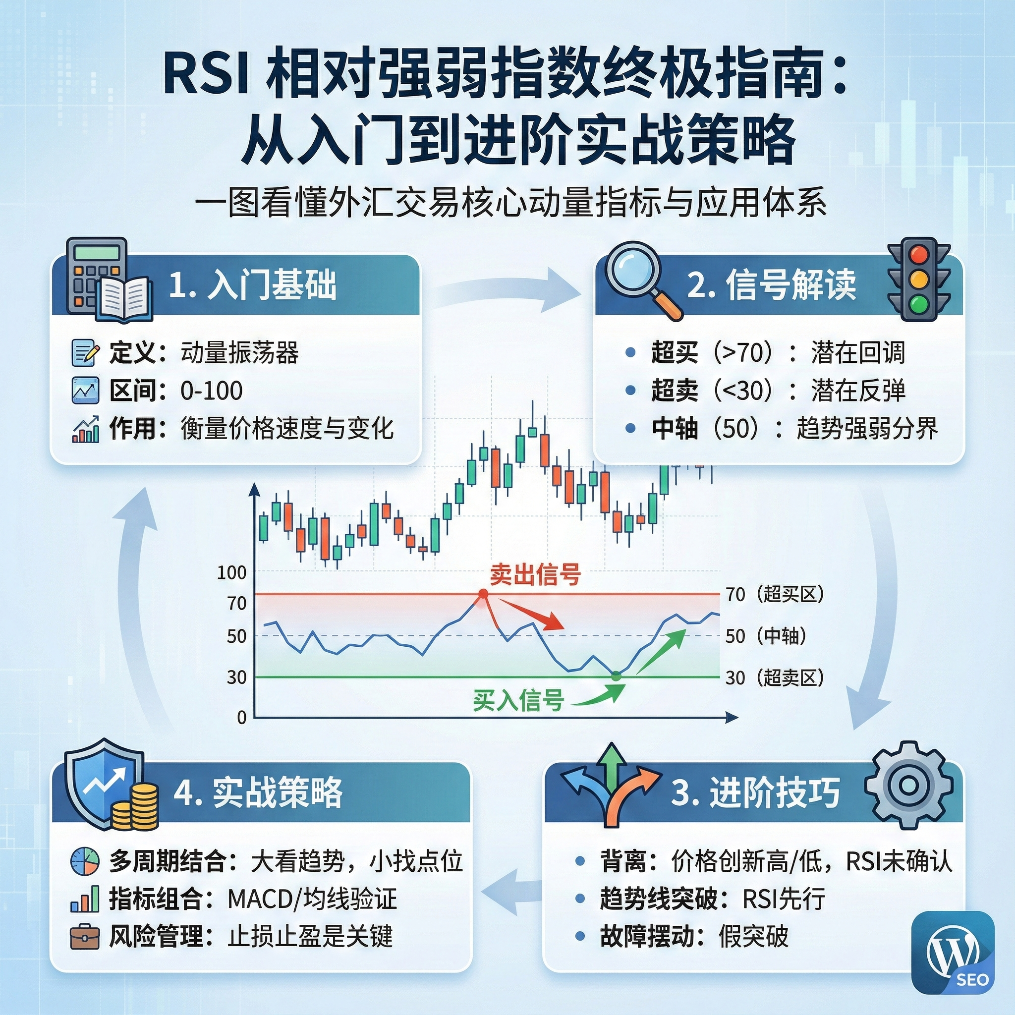RSI 相对强弱指数终极指南：从入门到进阶实战策略