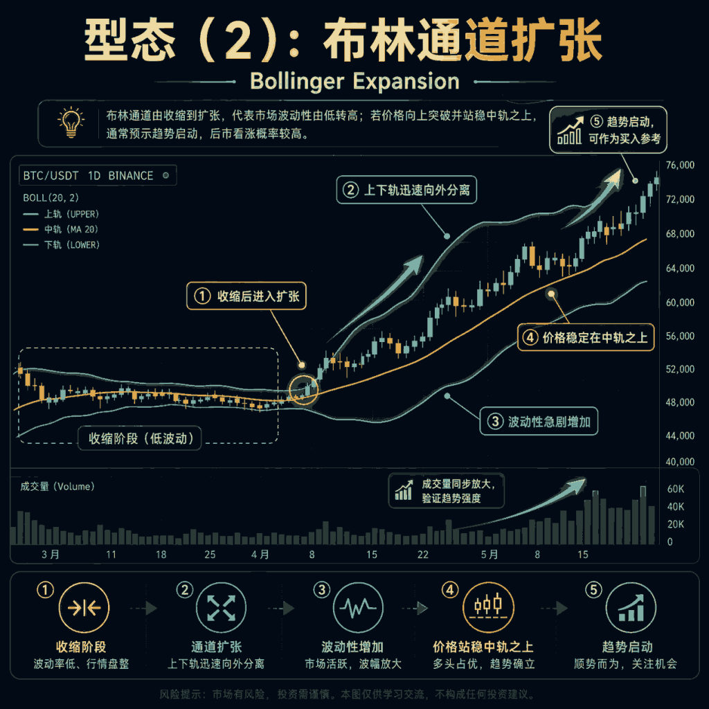 型态（2）：布林通道扩张（Bollinger Expansion）