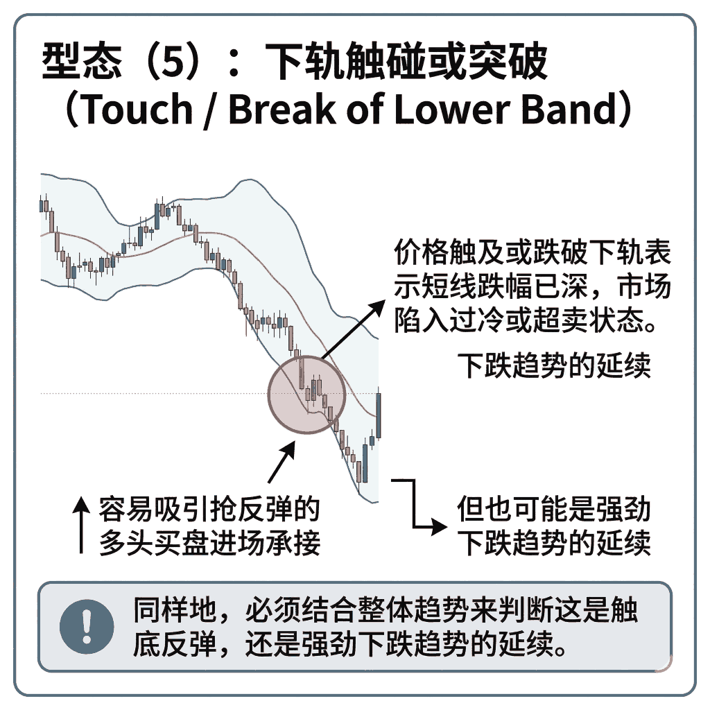 ○ 型态（5）：下轨触碰或突破（Touch / Break of Lower Band）