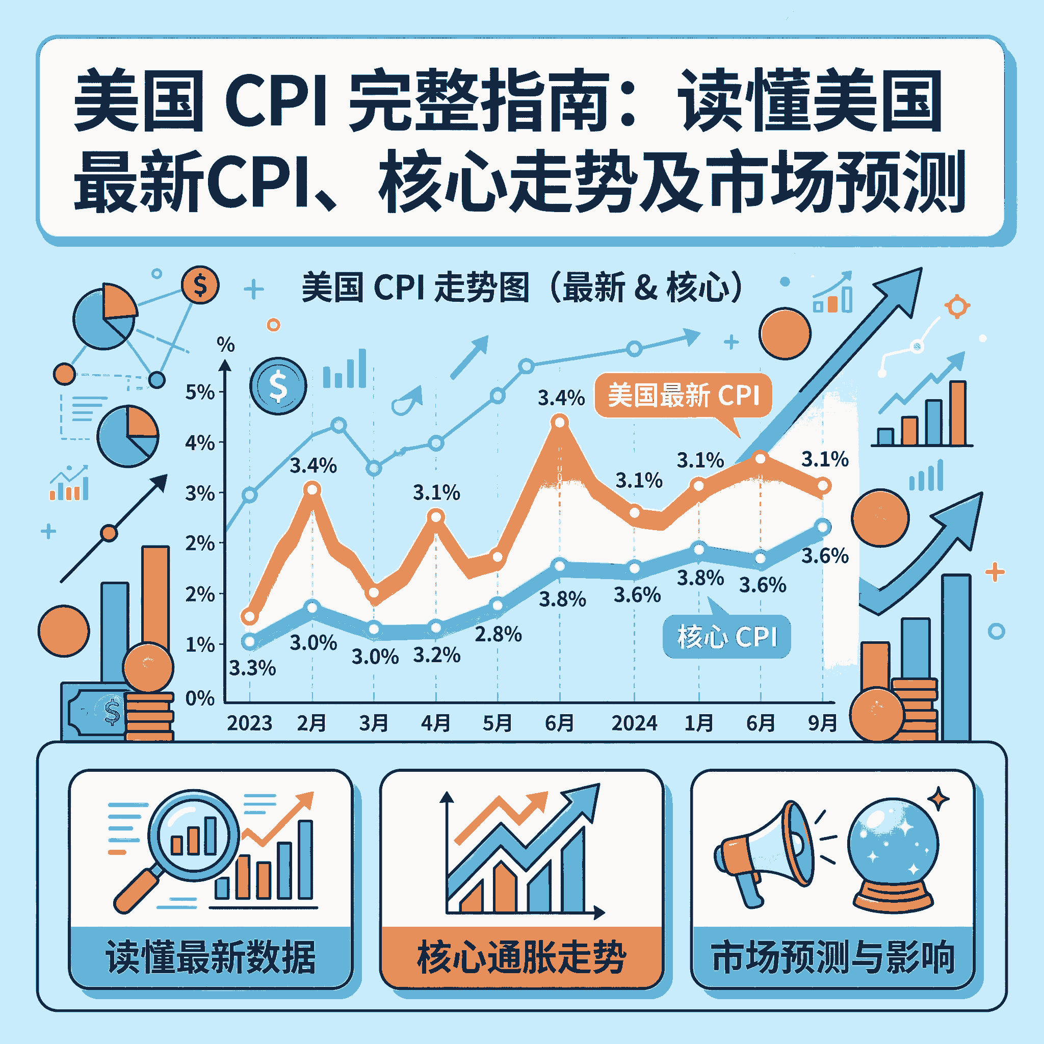 美国 CPI 完整指南：读懂美国最新CPI、核心走势及市场预测