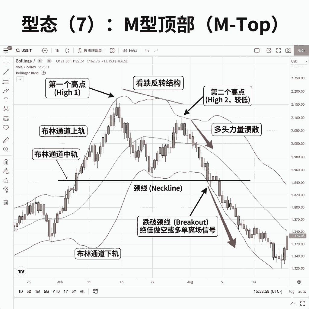 ○ 型态（7）：M型顶部（M-Top）