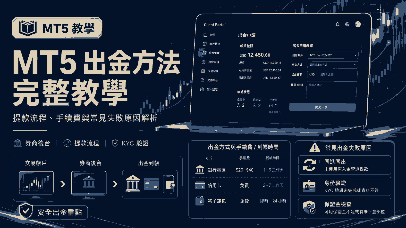 MT5 出金方法完整教學：提款流程、手續費與常見失敗原因解析