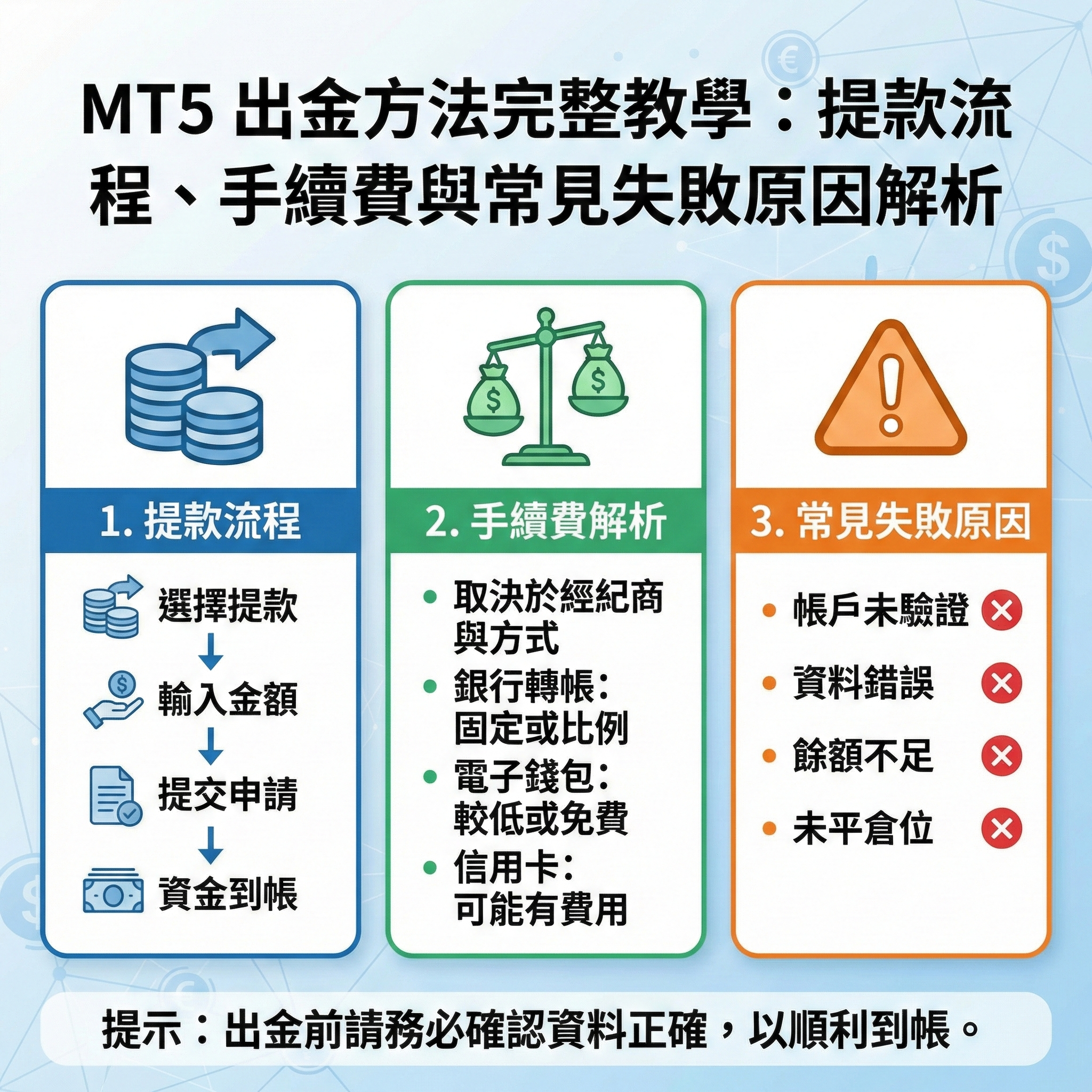 MT5 出金方法完整教學：提款流程、手續費與常見失敗原因解析