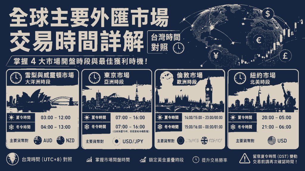 全球主要外匯市場交易時間詳解│台灣時間對照