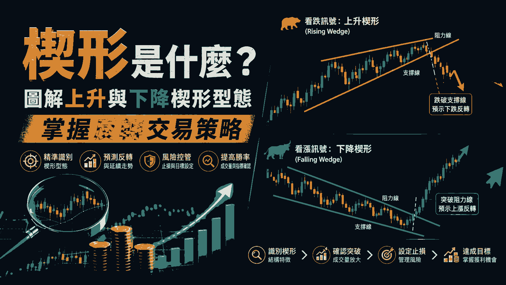 楔形是什麼？圖解上升與下降楔形型態，掌握反轉交易策略