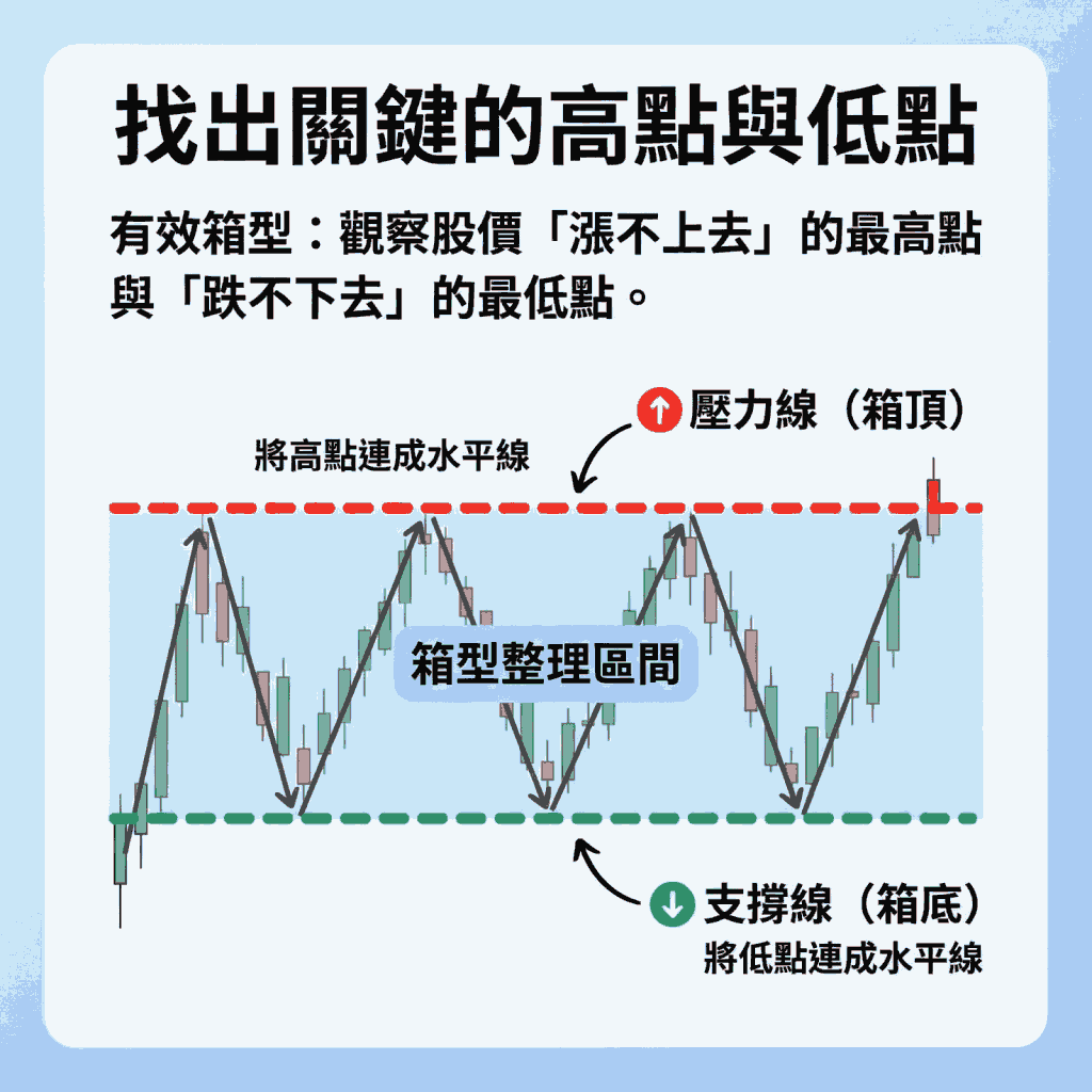 找出關鍵的高點與低點