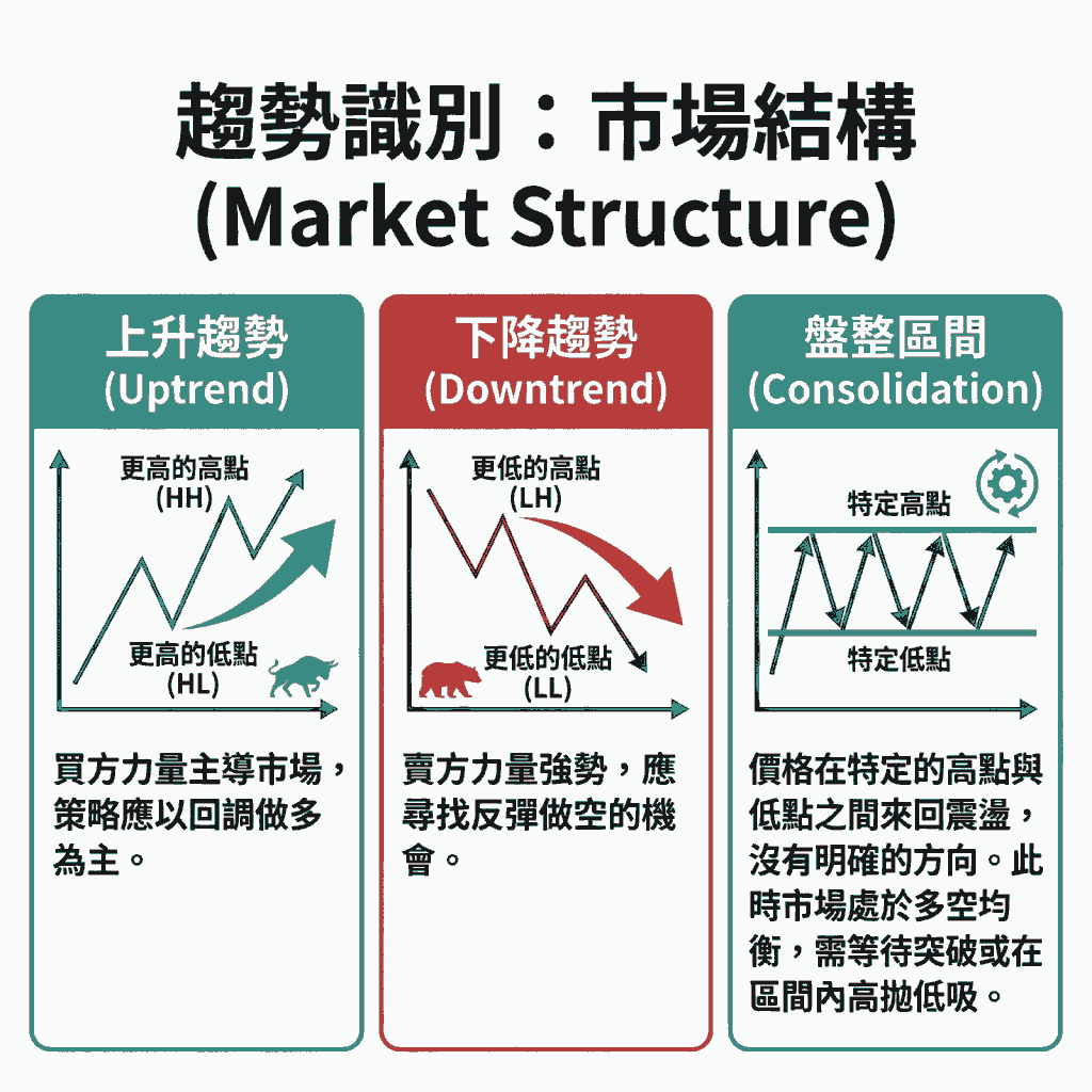 價格行為教學：讀懂市場結構的3大支柱