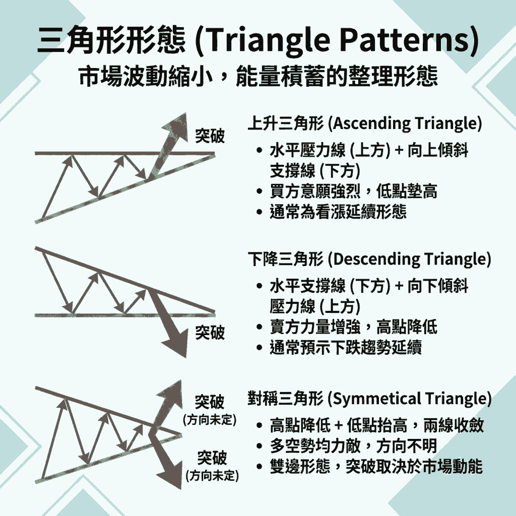三角形形態 (Triangle Patterns)