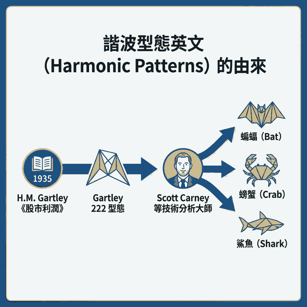 諧波型態英文（Harmonic Patterns）的由來