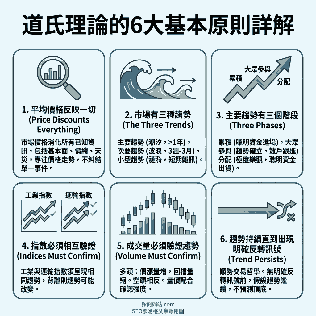 道氏理論的6大基本原則詳解
