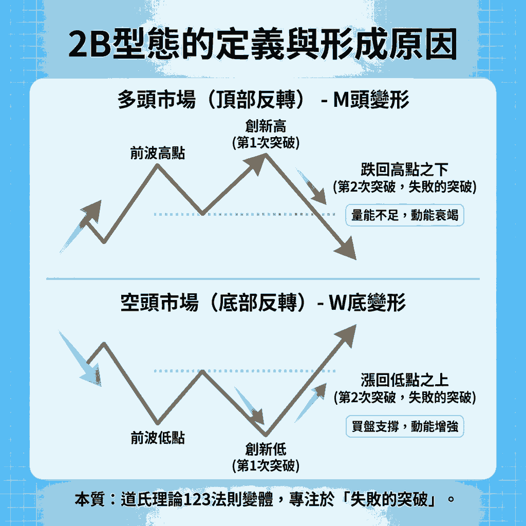 2B型態的定義與形成原因