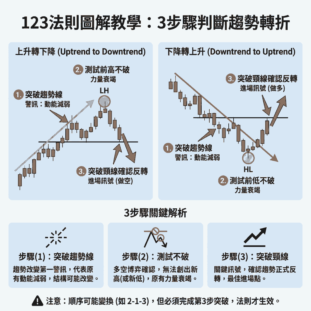 123法則圖解教學：3步驟判斷趨勢轉折