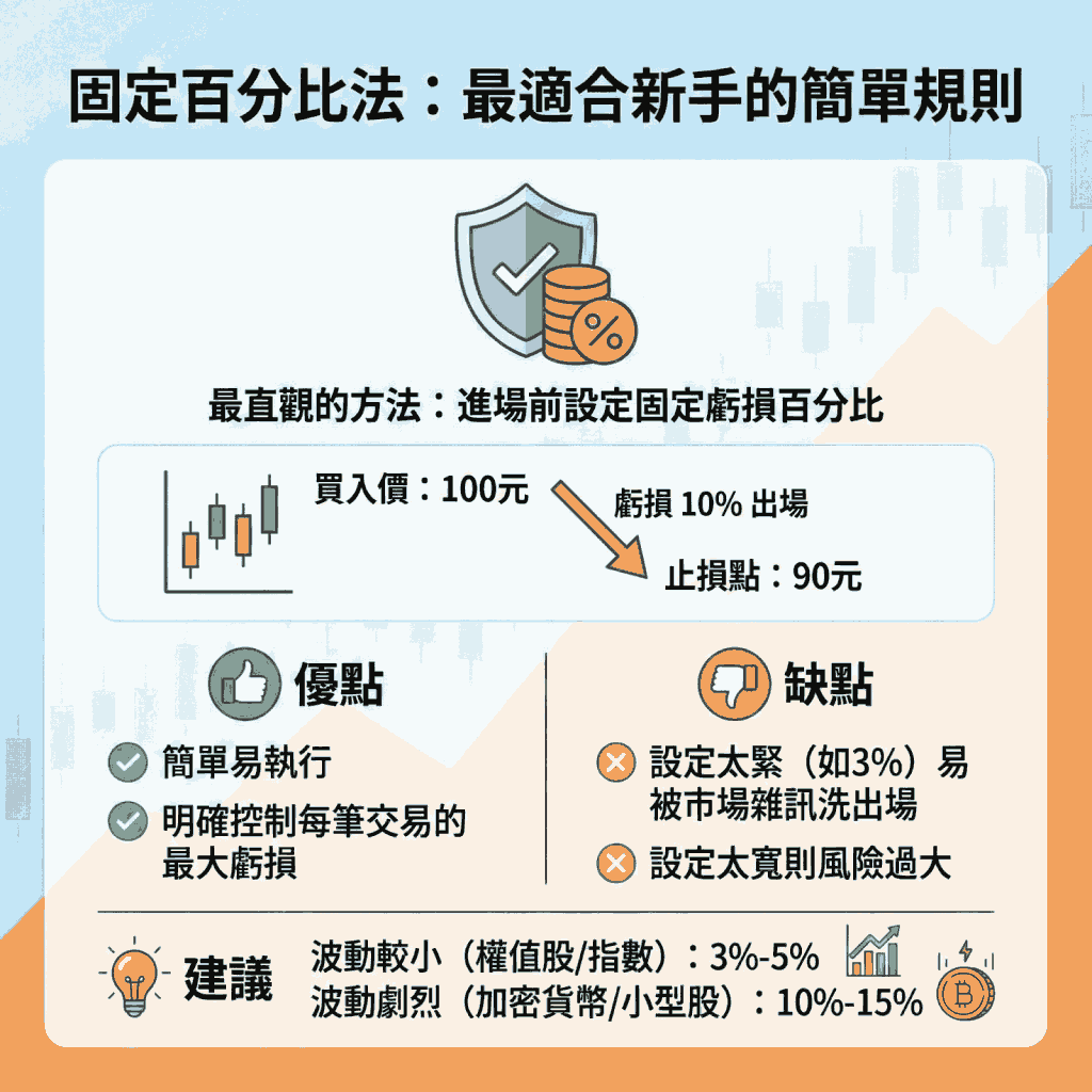固定百分比法：最適合新手的簡單規則