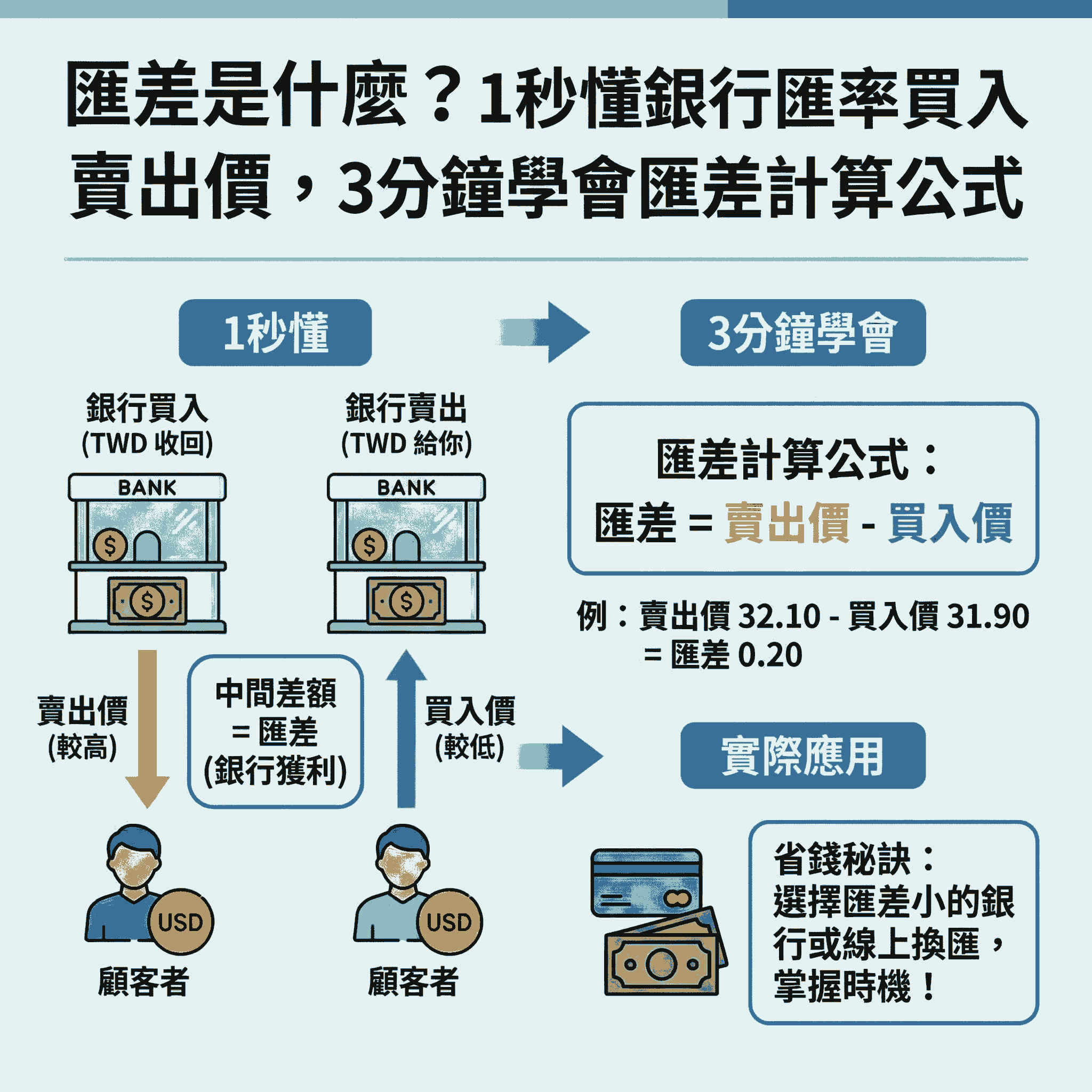 匯差是什麼？1秒懂銀行匯率買入賣出價，3分鐘學會匯差計算公式