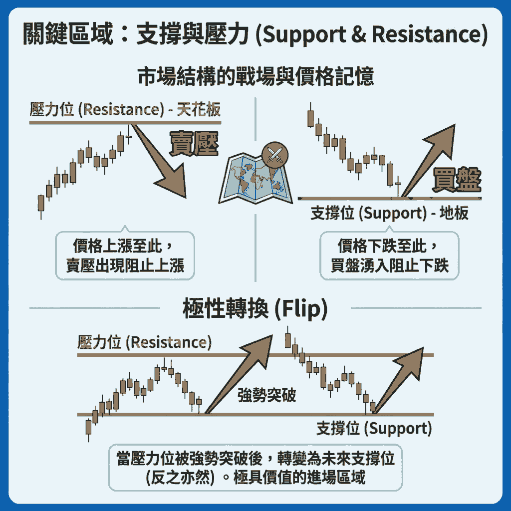關鍵區域：支撐與壓力 (Support & Resistance)