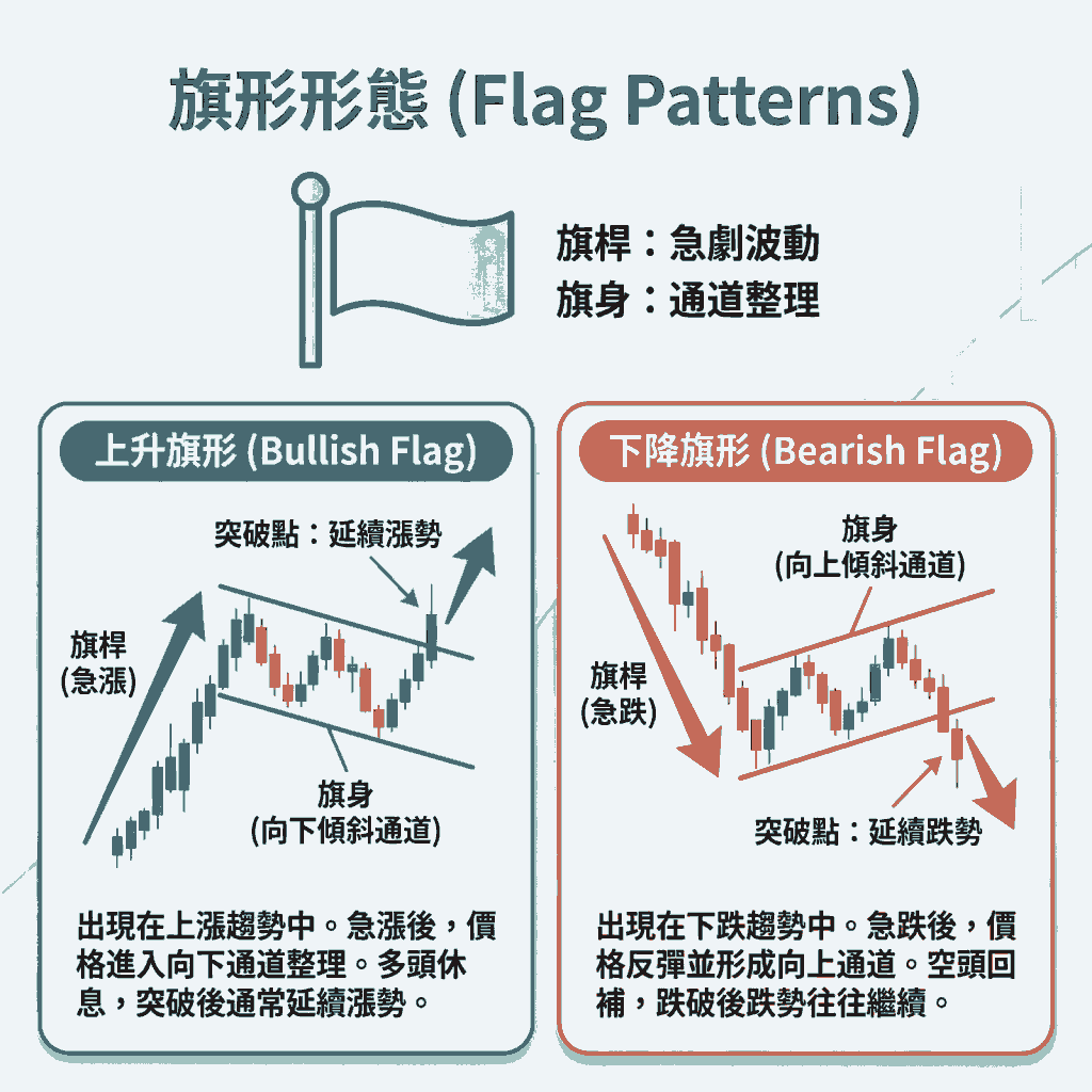 旗形形態 (Flag Patterns)