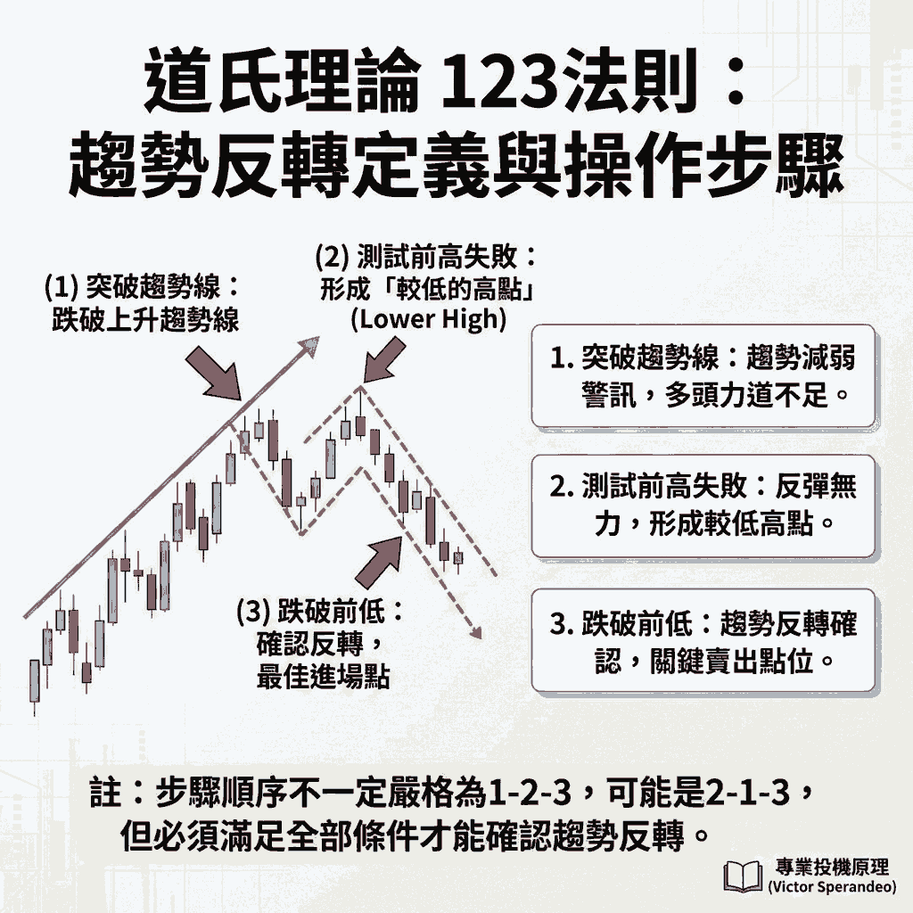 123法則的定義與操作步驟