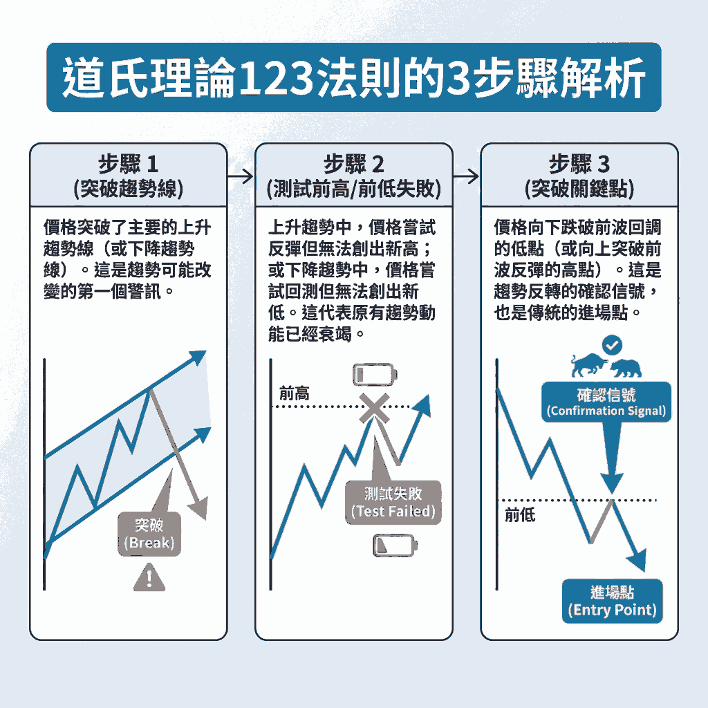 道氏理論123法則的3步驟解析