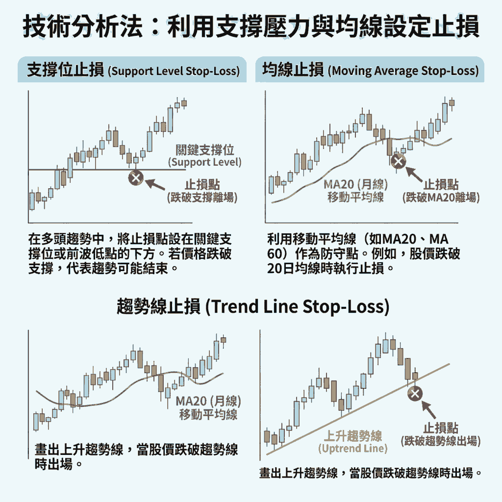 技術分析法：利用支撐壓力與均線