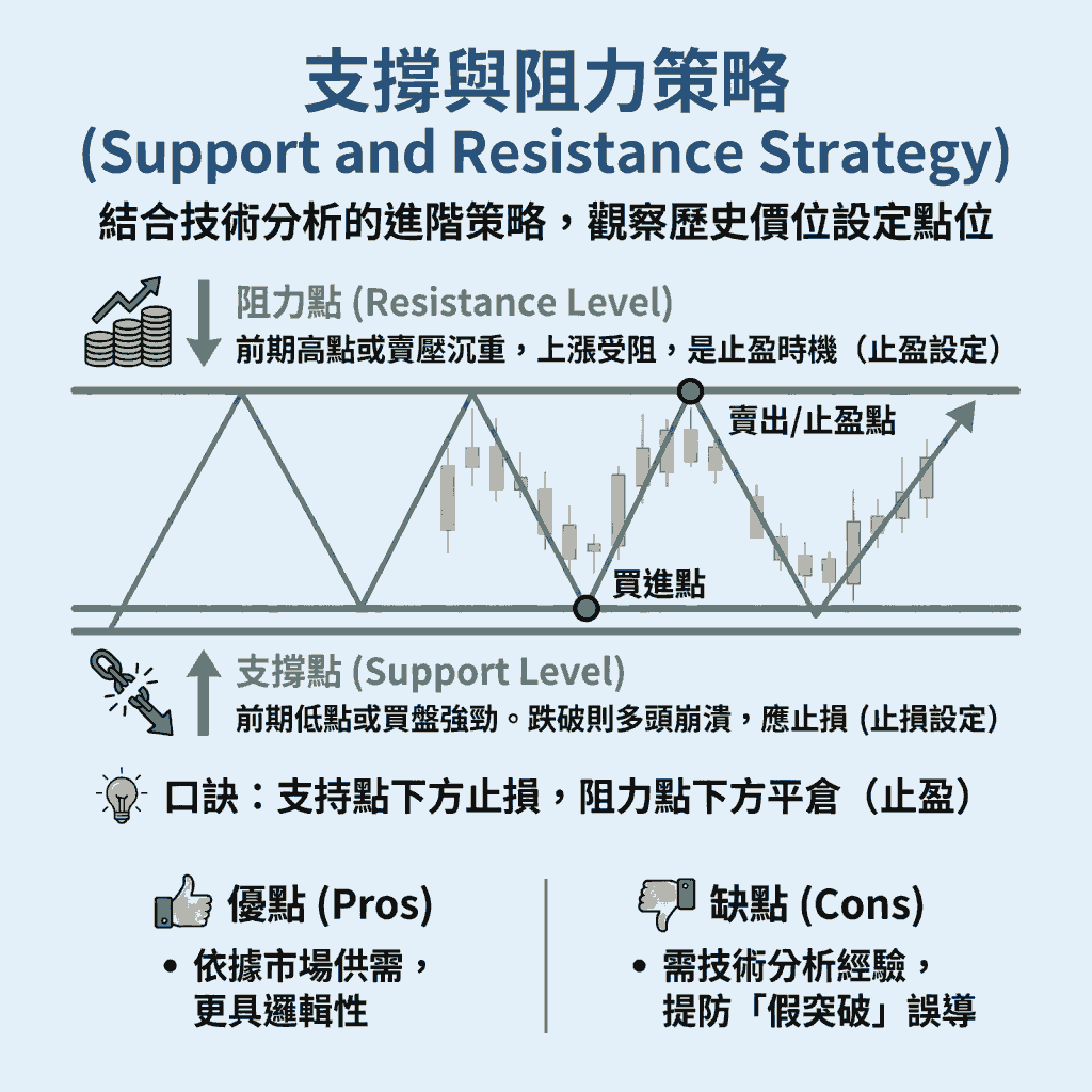 支撐與阻力策略 (Support and Resistance Strategy)