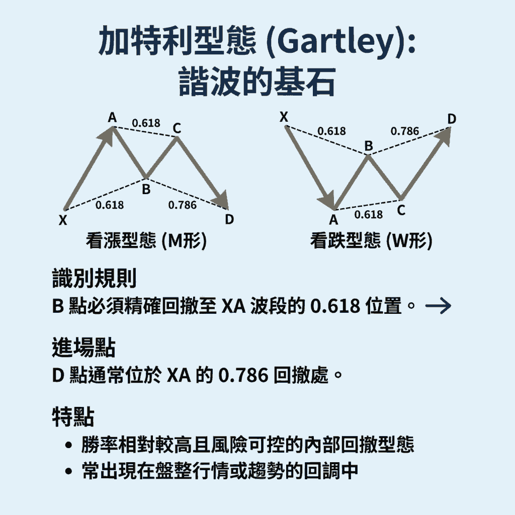 加特利型態（Gartley）：諧波的基石