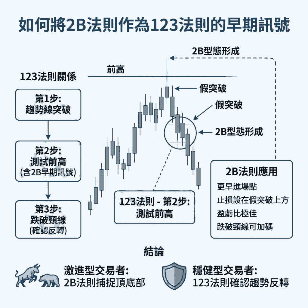 如何將2B法則作為123法則的早期訊號