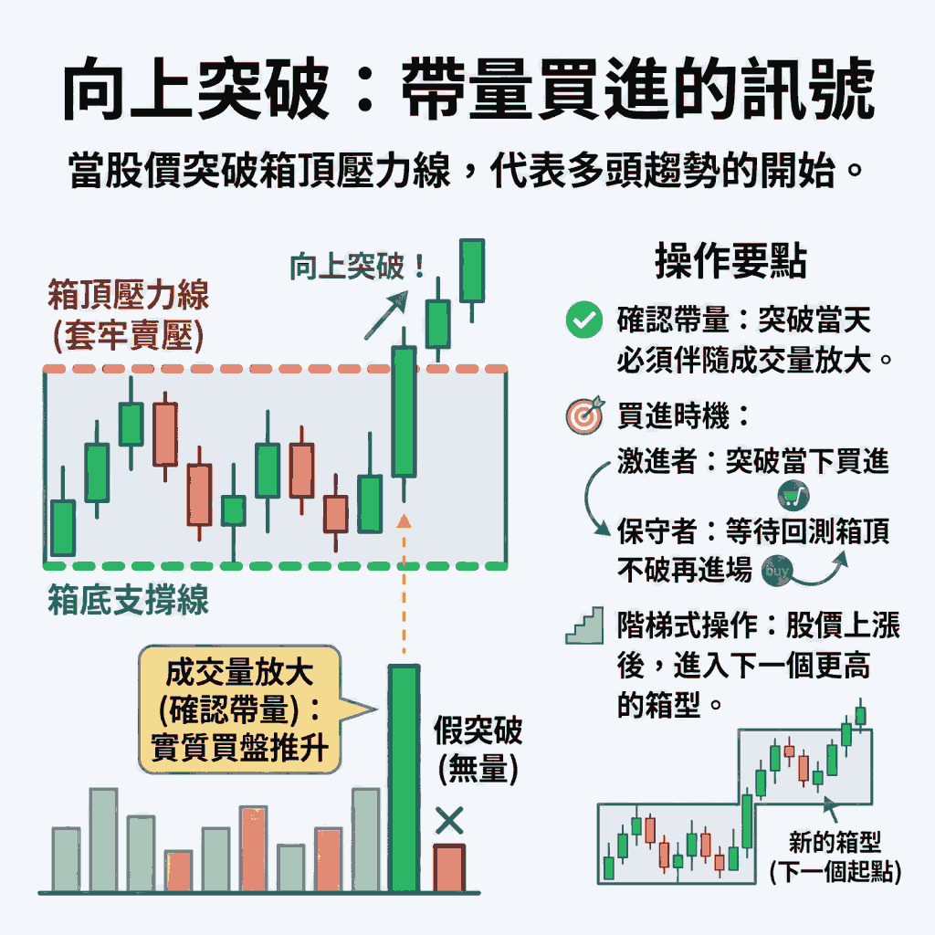 向上突破：帶量買進的訊號