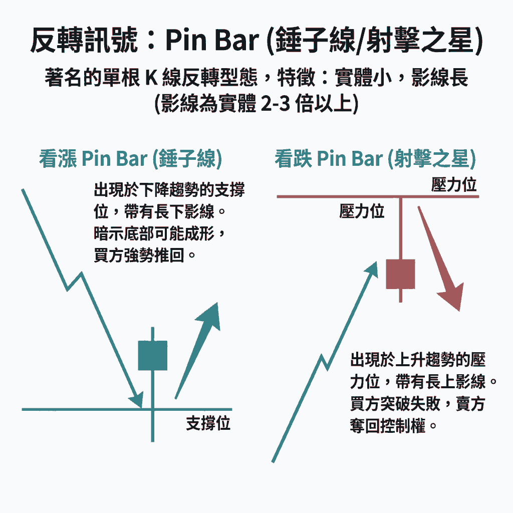 反轉訊號：Pin Bar (錘子線/射擊之星)