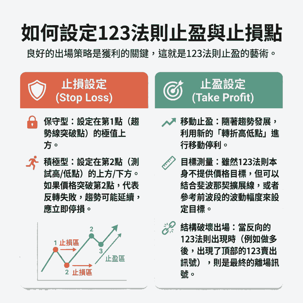 如何設定123法則止盈與止損點