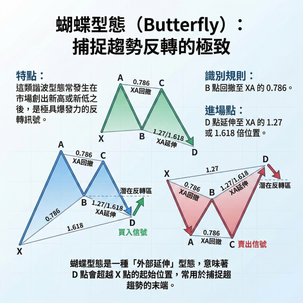 蝴蝶型態（Butterfly）：捕捉趨勢反轉的極致
