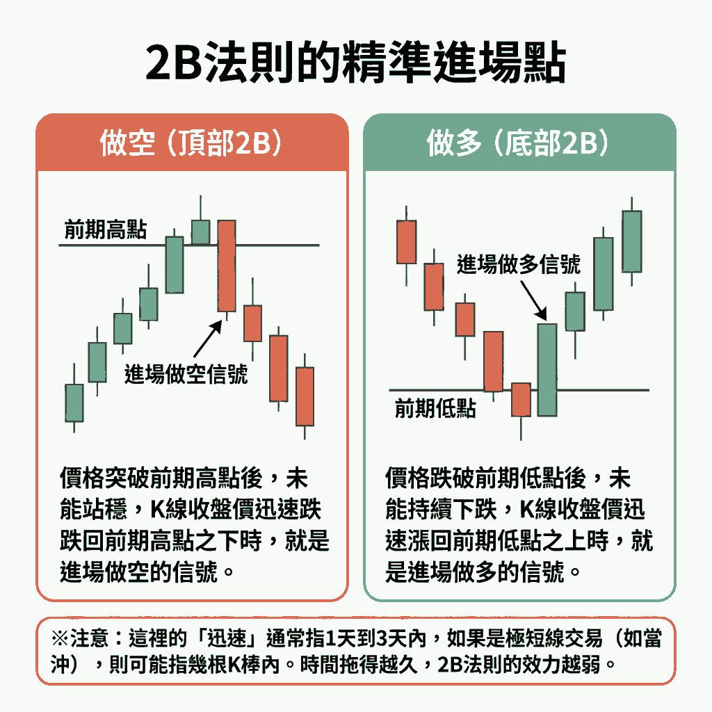 2B法則的精準進場點