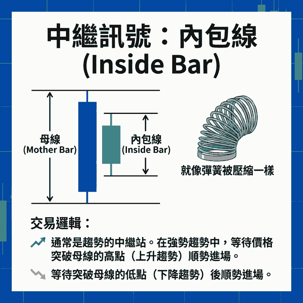 中繼訊號：內包線 (Inside Bar)