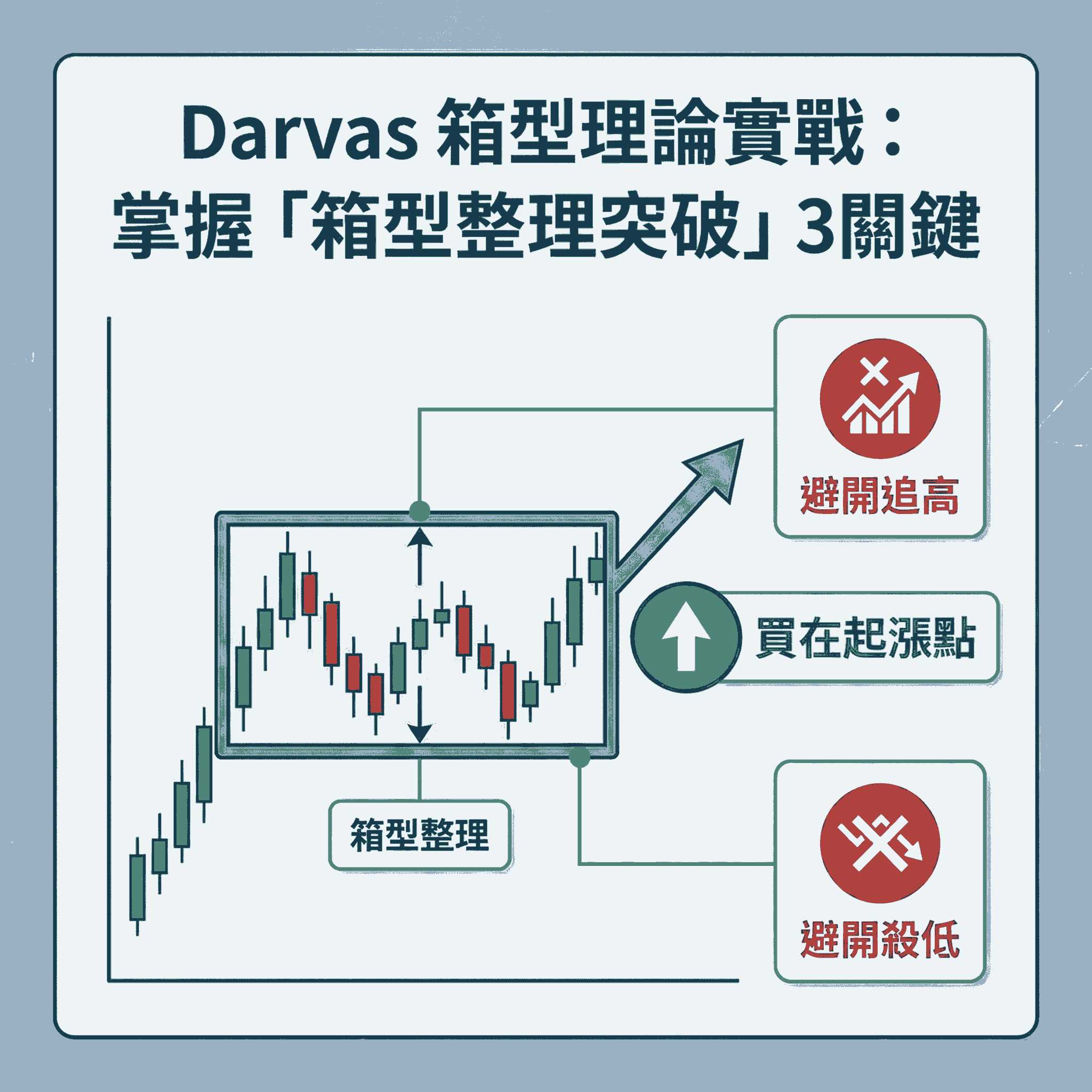 Darvas 箱型理論實戰：掌握「箱型整理突破」3關鍵，買在起漲點，避開追高殺低！