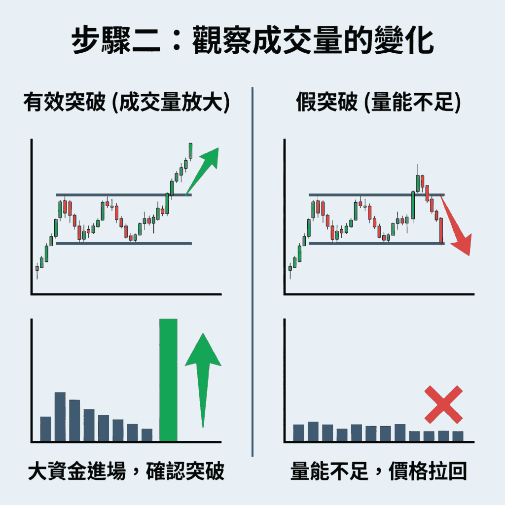觀察成交量的變化