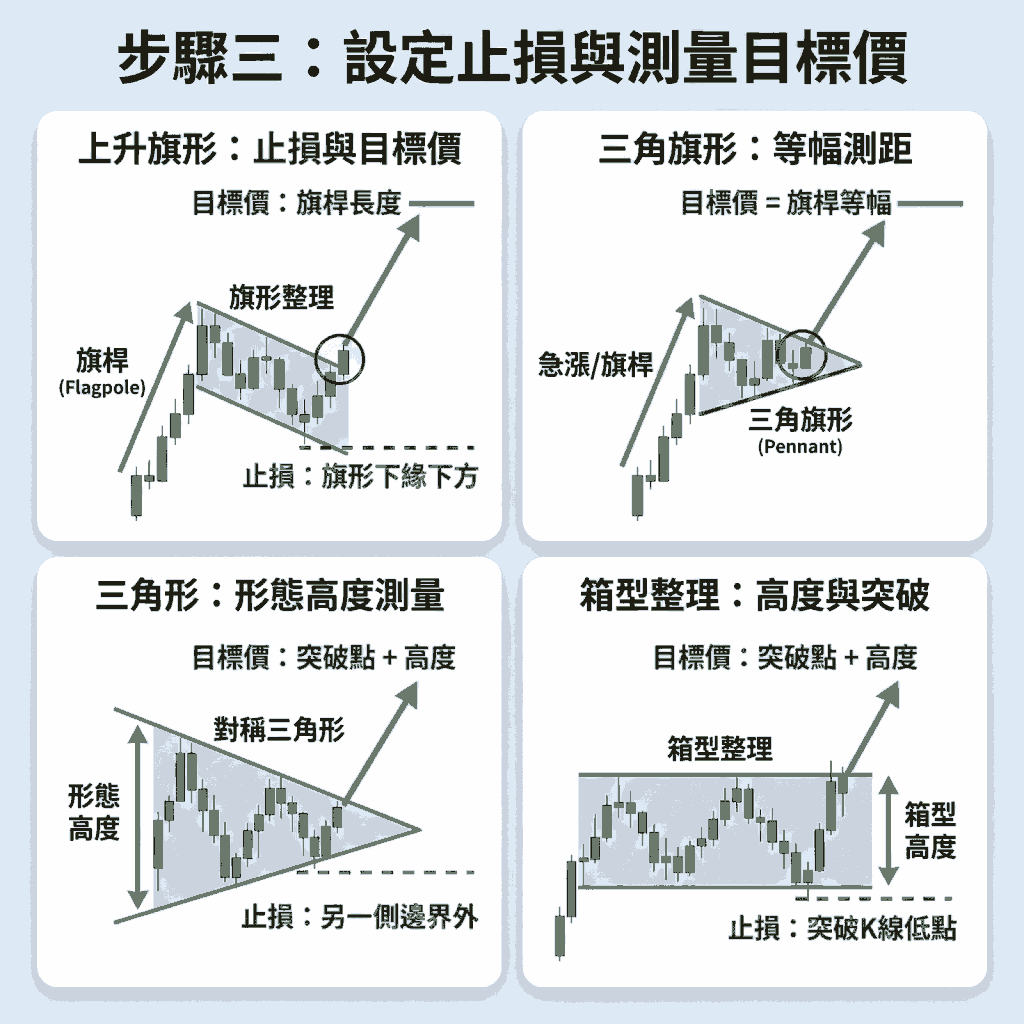 設定止損與測量目標價