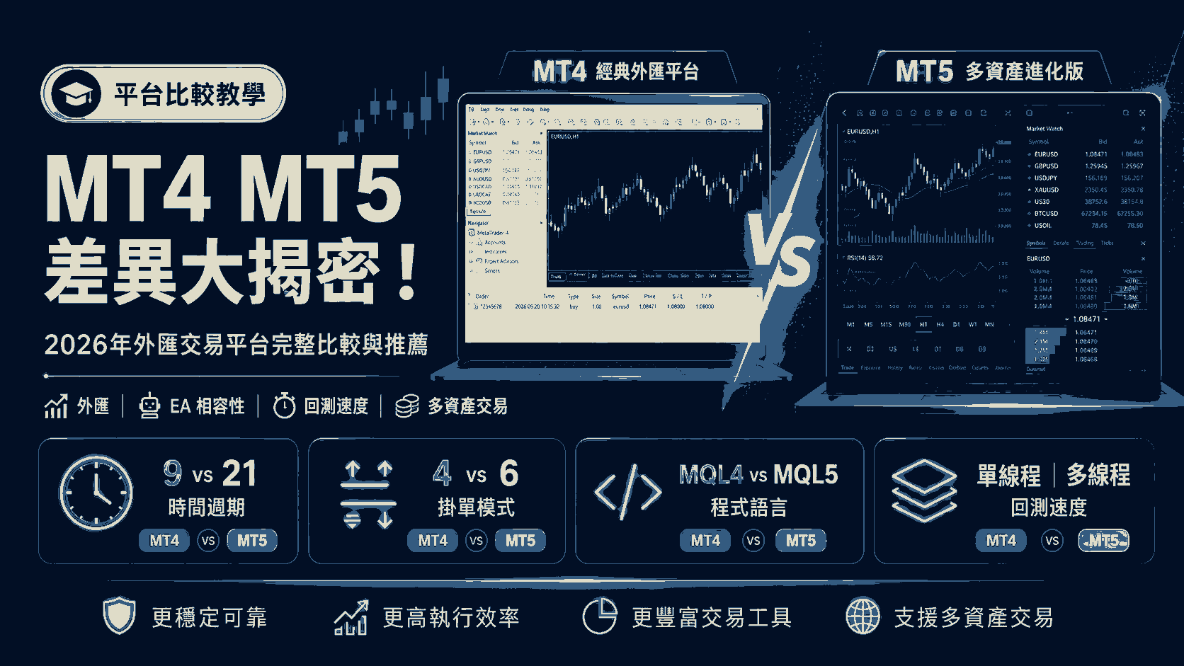 MT4 MT5 差異大揭密！2026年外匯交易平台完整比較與推薦
