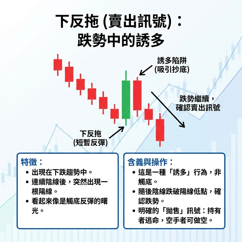 下反拖（賣出訊號）：跌勢中的誘多