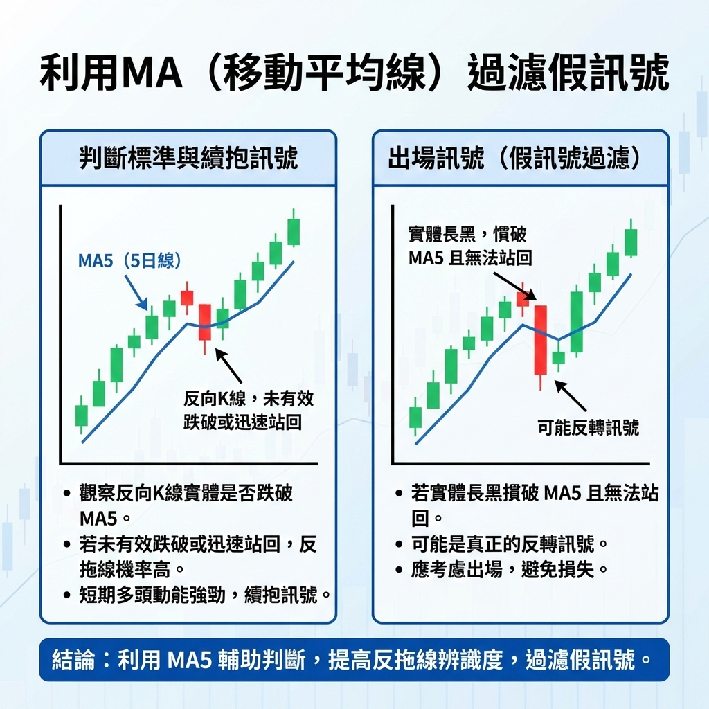利用MA（移動平均線）過濾假訊號
