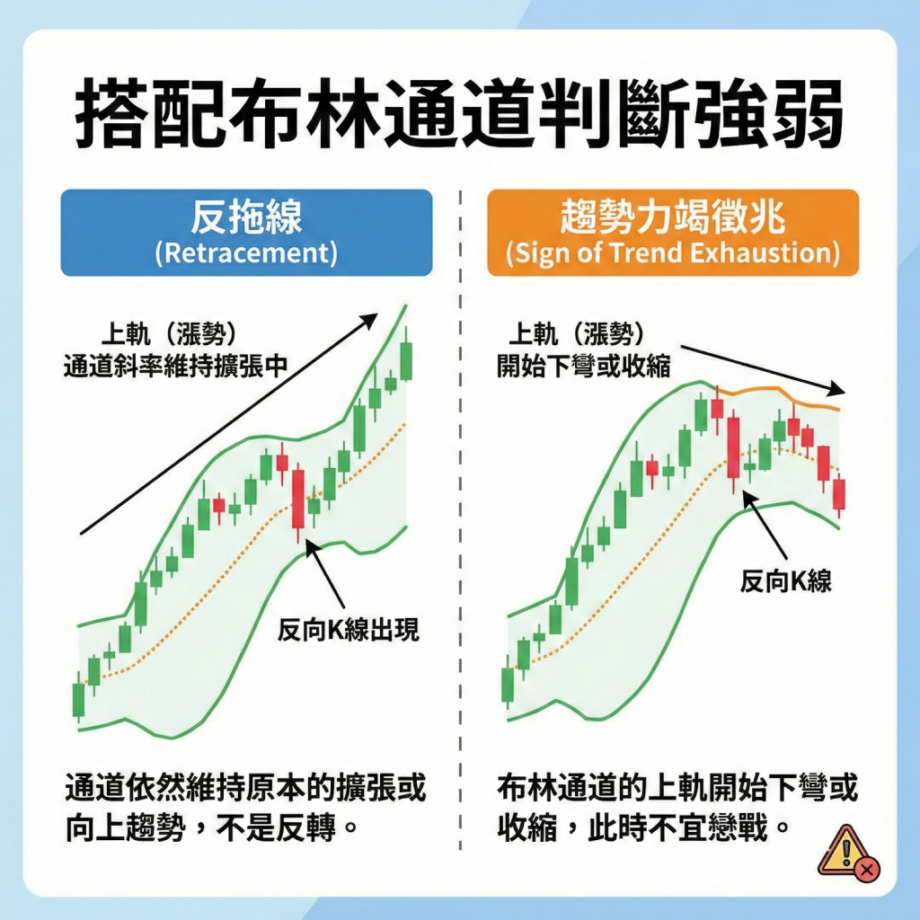 搭配布林通道（Bollinger Bands）判斷強弱