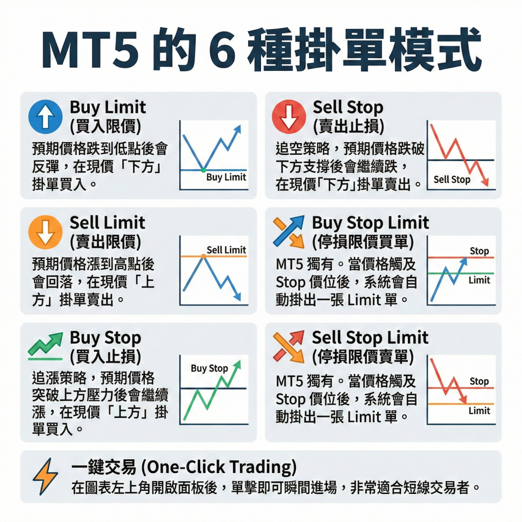 MT5 的 6 種掛單模式
