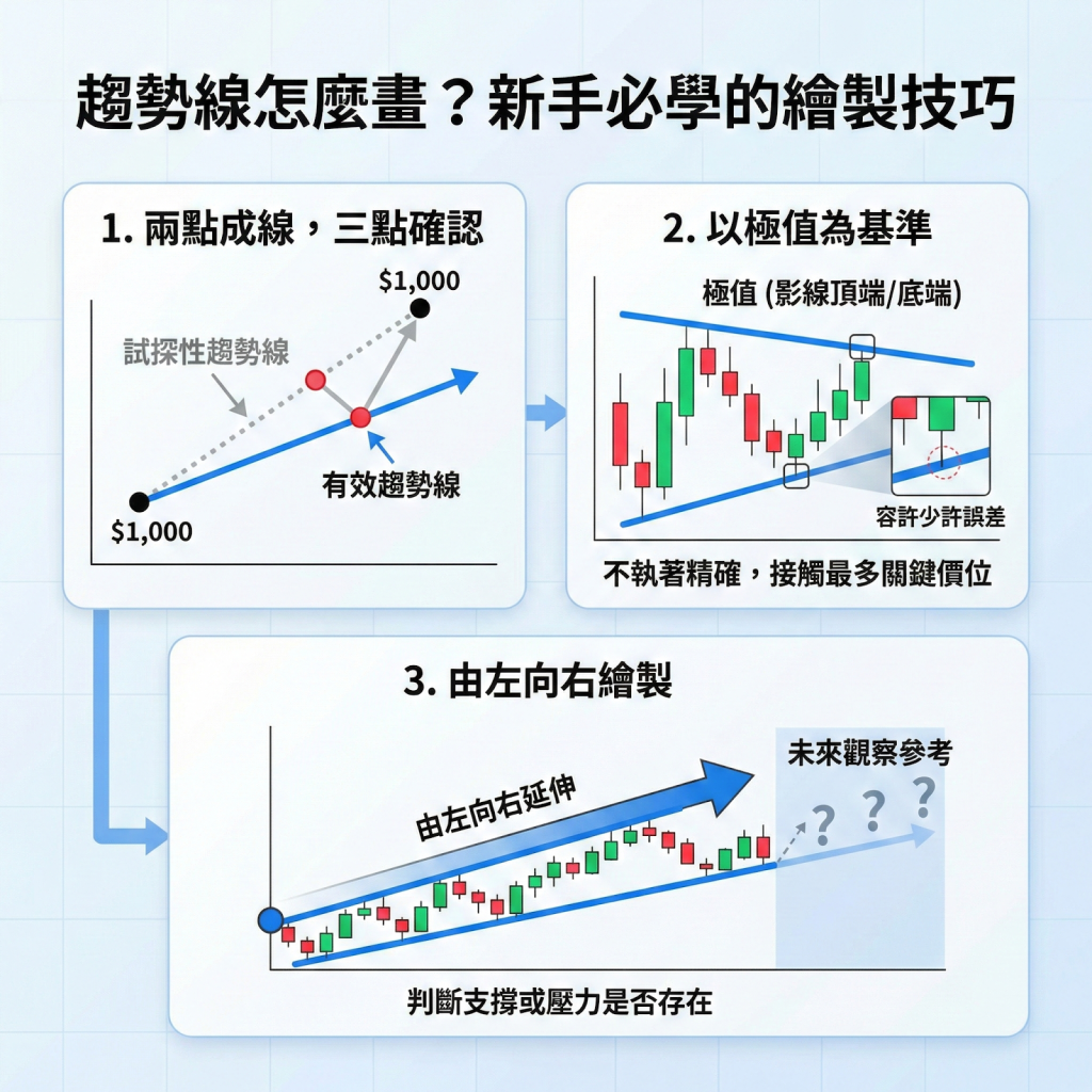 趨勢線怎麼畫？新手必學的繪製技巧