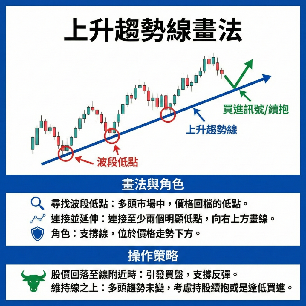 上升趨勢線畫法