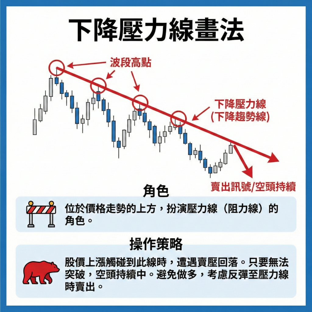 下降壓力線畫法