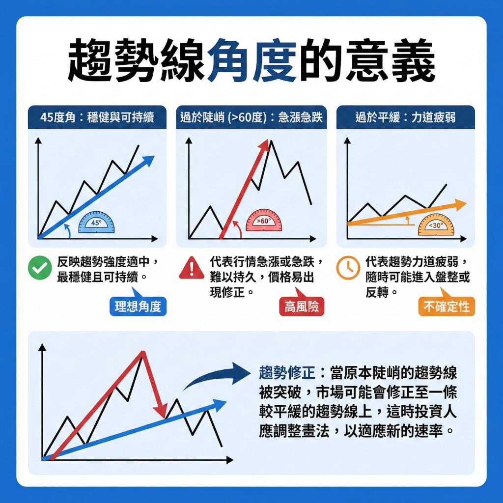 趨勢線型態│進階技術分析：角度與型態的秘密