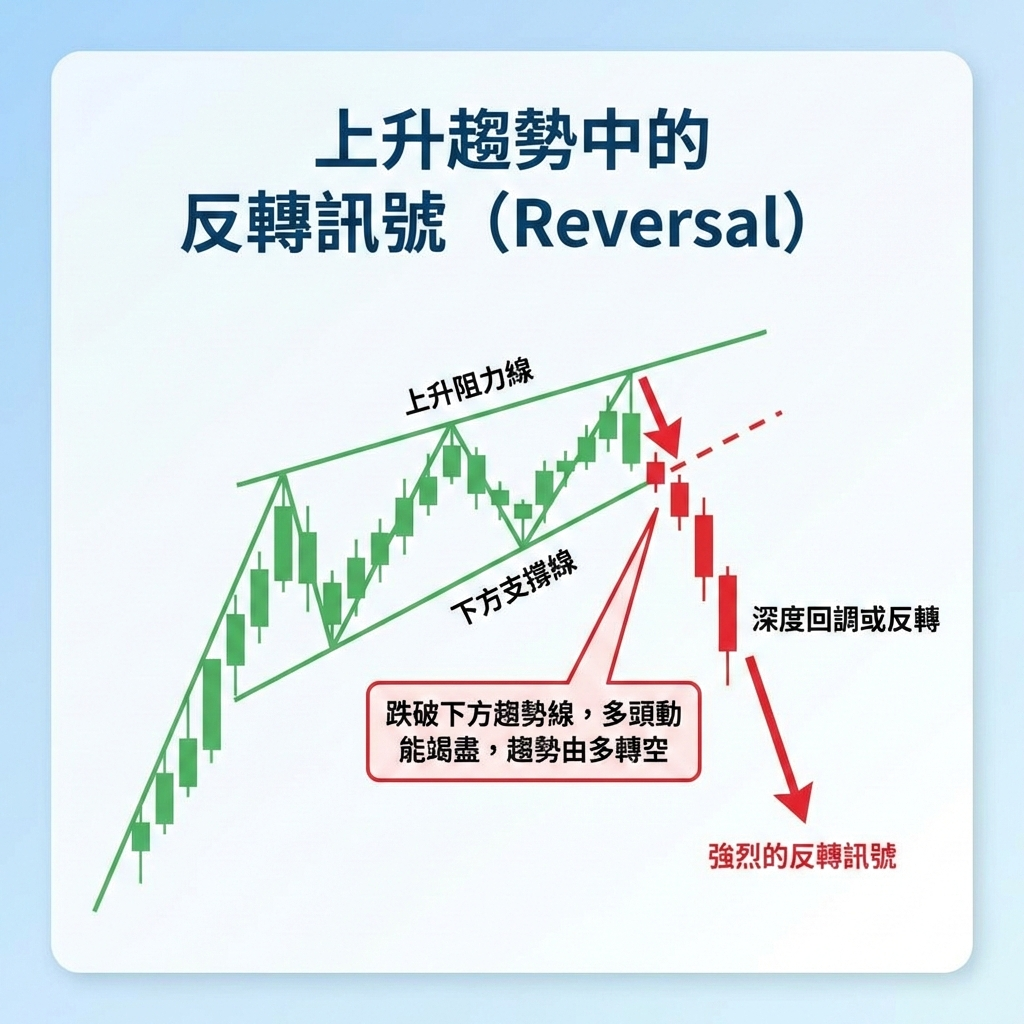 上升趨勢中的反轉訊號（Reversal）